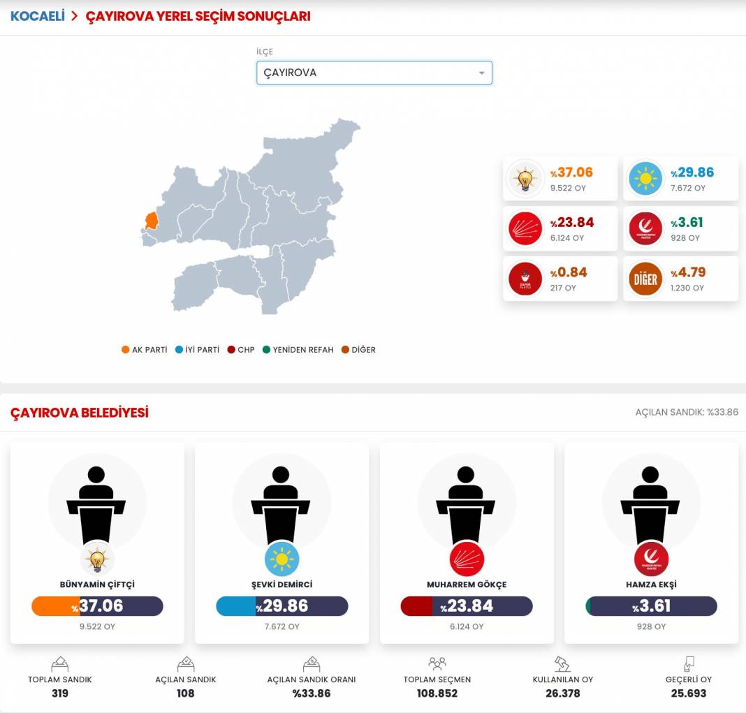 İşte Kocaeli 31 Mart Yerel Seçim Sonuçları! İl ve İlçe Sonuçları... 9